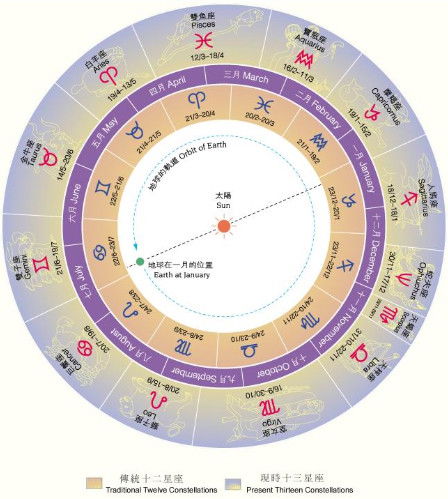 星座查询表农历和阳历
