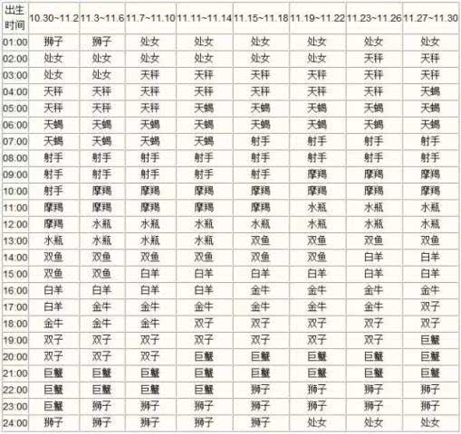 12十二星座表